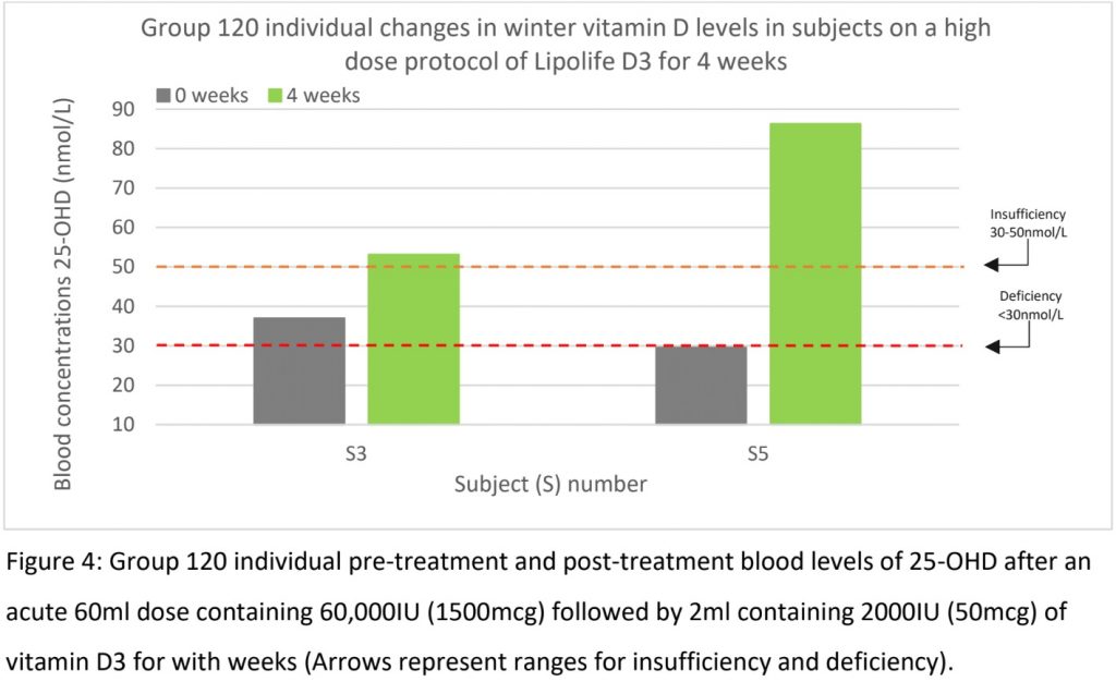 Liposomal Vitamin D3 Study Lipolife